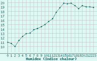 Courbe de l'humidex pour Orschwiller (67)