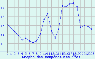 Courbe de tempratures pour Trappes (78)