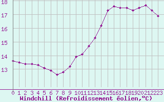 Courbe du refroidissement olien pour Saint-Philbert-sur-Risle (27)