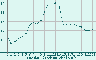 Courbe de l'humidex pour Castellbell i el Vilar (Esp)