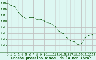 Courbe de la pression atmosphrique pour Toussus-le-Noble (78)