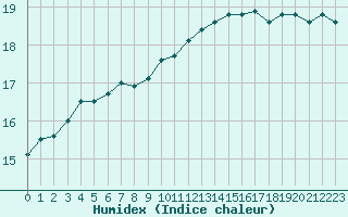 Courbe de l'humidex pour Ouessant (29)