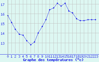 Courbe de tempratures pour Les Pennes-Mirabeau (13)