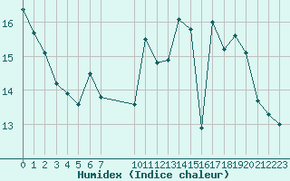 Courbe de l'humidex pour L'Huisserie (53)