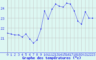 Courbe de tempratures pour Montpellier (34)