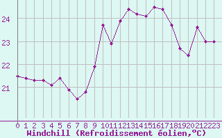 Courbe du refroidissement olien pour Montpellier (34)