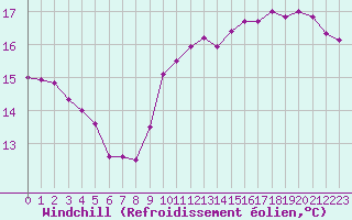 Courbe du refroidissement olien pour Cambrai / Epinoy (62)