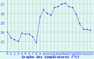 Courbe de tempratures pour Cap Pertusato (2A)