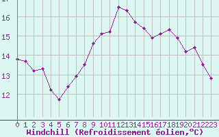 Courbe du refroidissement olien pour Cherbourg (50)