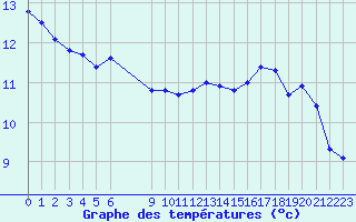 Courbe de tempratures pour L