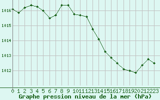 Courbe de la pression atmosphrique pour Champagne-sur-Seine (77)