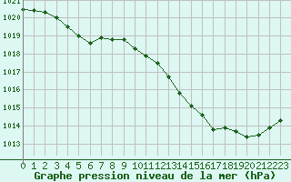 Courbe de la pression atmosphrique pour Bellefontaine (88)