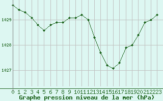 Courbe de la pression atmosphrique pour Les Pennes-Mirabeau (13)