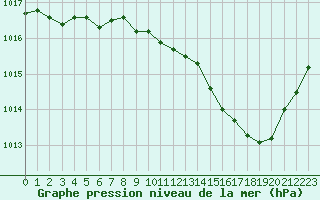 Courbe de la pression atmosphrique pour Ambrieu (01)