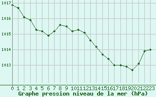 Courbe de la pression atmosphrique pour Saint-Ciers-sur-Gironde (33)