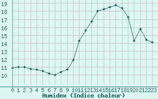 Courbe de l'humidex pour Ile de Groix (56)