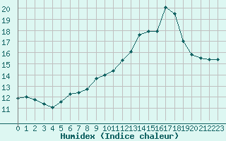 Courbe de l'humidex pour Rochegude (26)