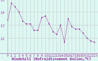 Courbe du refroidissement olien pour Saint-Yrieix-le-Djalat (19)