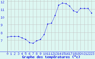 Courbe de tempratures pour Berson (33)