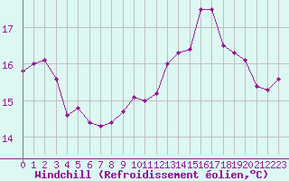 Courbe du refroidissement olien pour Cap de la Hague (50)