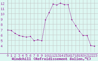 Courbe du refroidissement olien pour Grimentz (Sw)