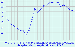 Courbe de tempratures pour Pointe de Penmarch (29)