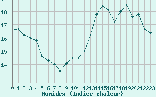 Courbe de l'humidex pour Trappes (78)