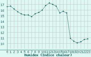 Courbe de l'humidex pour Woluwe-Saint-Pierre (Be)