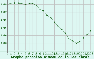 Courbe de la pression atmosphrique pour Besanon (25)