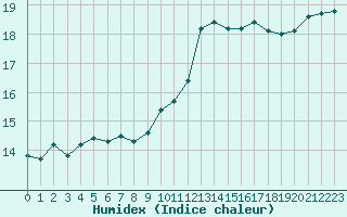 Courbe de l'humidex pour Vias (34)