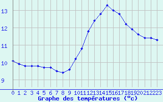 Courbe de tempratures pour Carpentras (84)