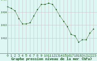 Courbe de la pression atmosphrique pour Brigueuil (16)