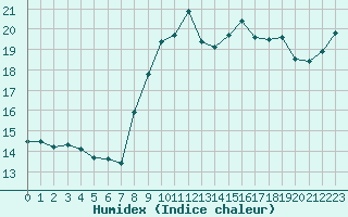 Courbe de l'humidex pour La Roche-sur-Yon (85)