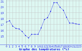 Courbe de tempratures pour Mouilleron-le-Captif (85)