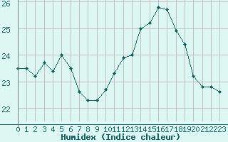 Courbe de l'humidex pour Le Talut - Belle-Ile (56)