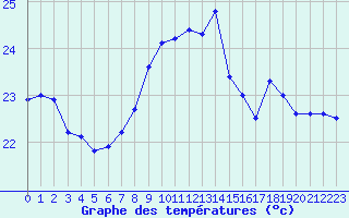 Courbe de tempratures pour Cap Pertusato (2A)