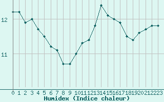 Courbe de l'humidex pour Abbeville (80)