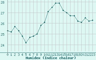 Courbe de l'humidex pour Cap Corse (2B)