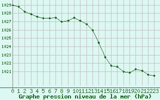 Courbe de la pression atmosphrique pour La Baeza (Esp)