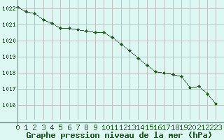 Courbe de la pression atmosphrique pour Romorantin (41)