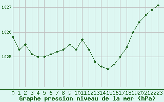 Courbe de la pression atmosphrique pour Six-Fours (83)