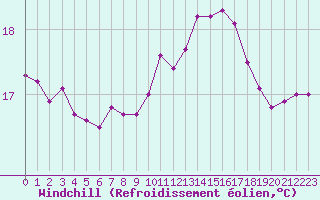 Courbe du refroidissement olien pour Saint-Nazaire-d