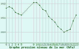 Courbe de la pression atmosphrique pour Plussin (42)