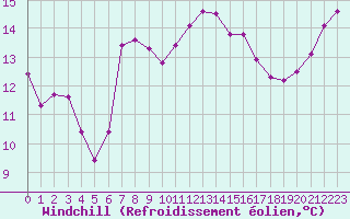 Courbe du refroidissement olien pour Pirou (50)