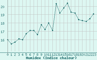 Courbe de l'humidex pour Saint-Georges-d'Oleron (17)