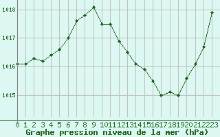 Courbe de la pression atmosphrique pour Mirepoix (09)
