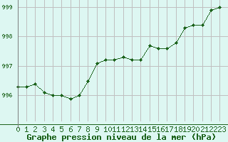 Courbe de la pression atmosphrique pour Corsept (44)