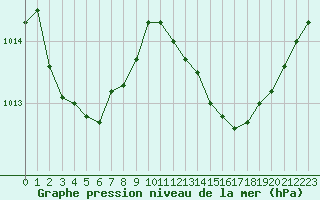 Courbe de la pression atmosphrique pour Puissalicon (34)