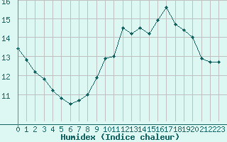 Courbe de l'humidex pour Crest (26)