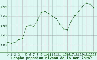 Courbe de la pression atmosphrique pour Ambrieu (01)